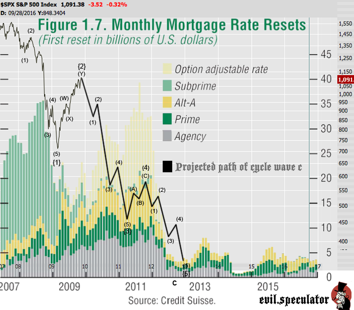 2009-08-15_mortage_resets.png