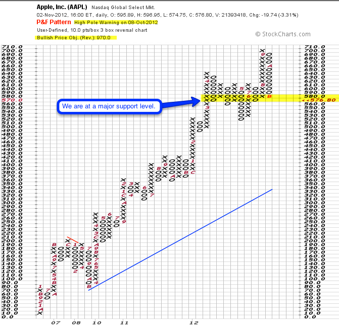 $AAPL the stock that could do no wrong 2012 11 04 AAPL PF1 