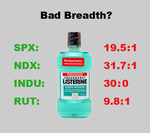 Market suffering from bad breadth.