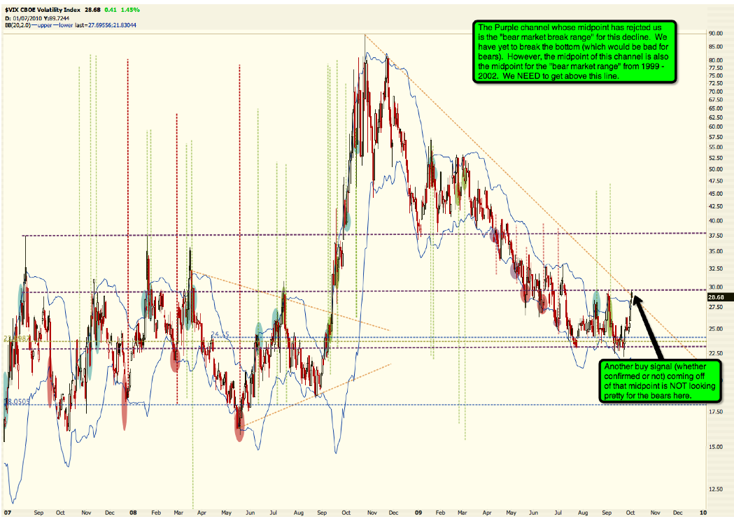 The $VIX respecting long term support and resistance