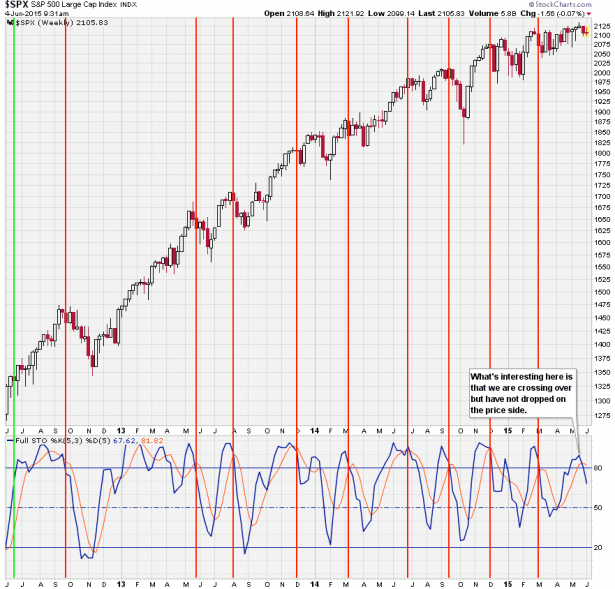 2015-06-04_SPX_stoch