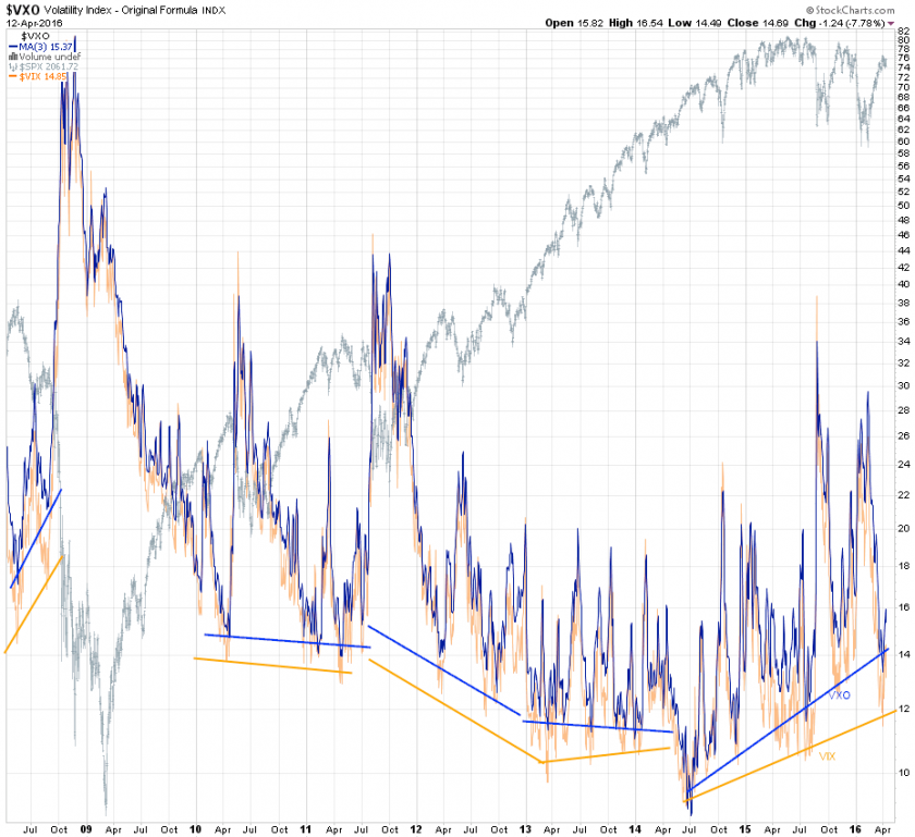 2016-04-13_VXO_VIX_divergence