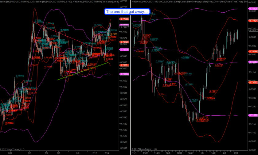 2017-02-14_AUDUSD_got_away