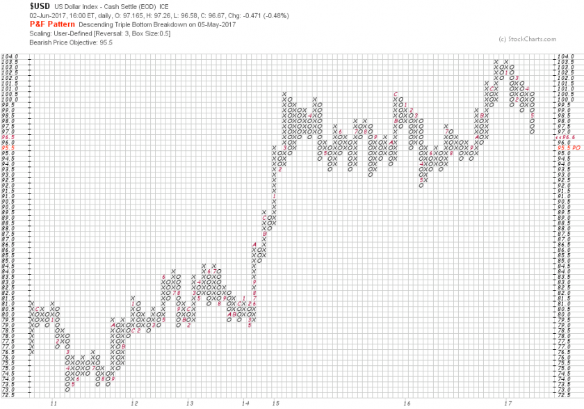 2017-06-05_USD_PNF