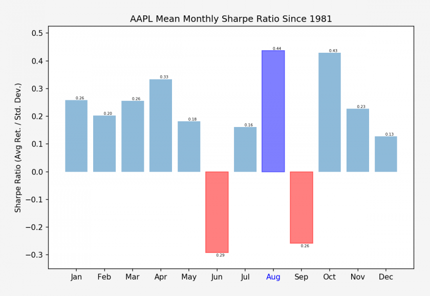 AAPL_monthly_sharpe_stats