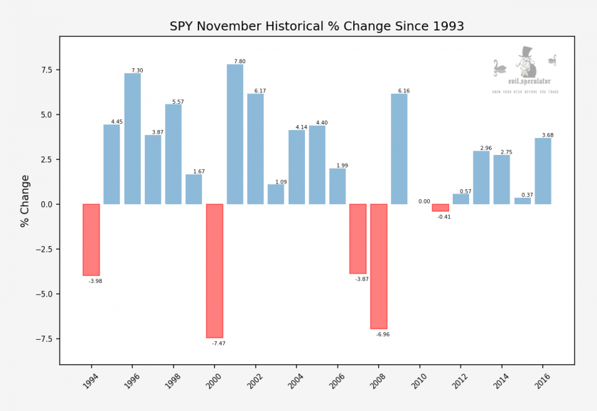 SPY_this_month_historical_performance