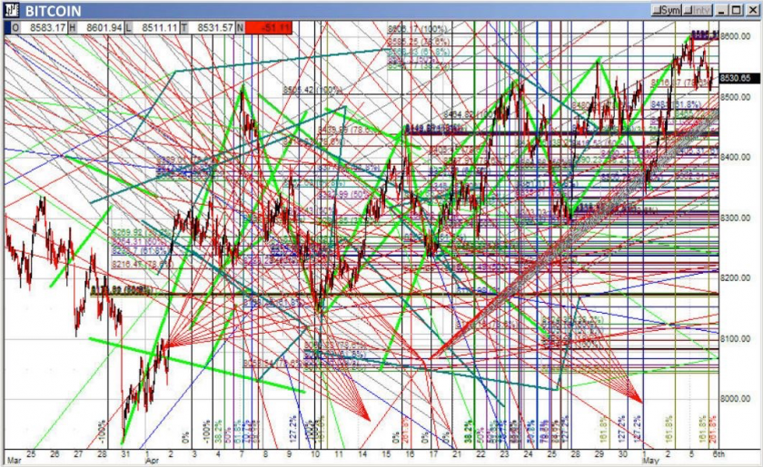Tape Chart Analysis